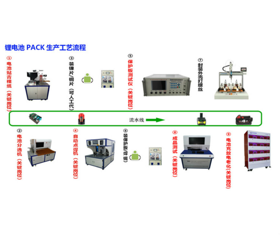 電動(dòng)工具鋰電池PACK生產(chǎn)工藝流程圖