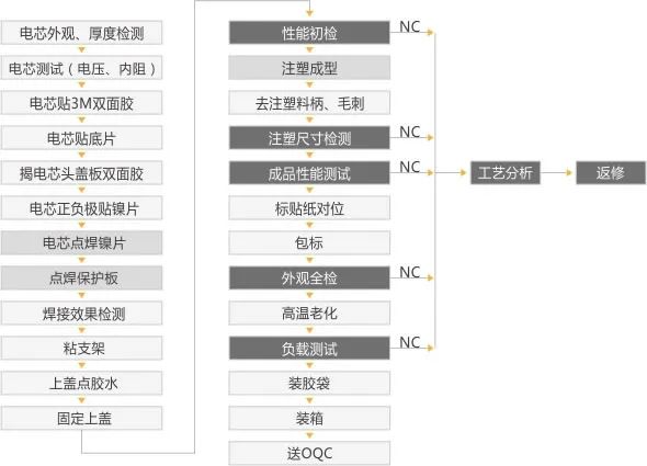鋰電池PACK的生產(chǎn)流程